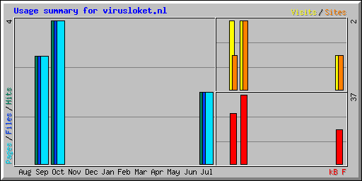 Usage summary for virusloket.nl