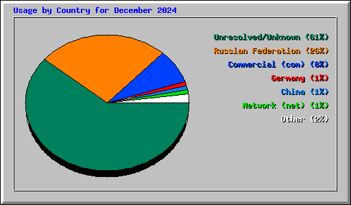 Usage by Country for December 2024