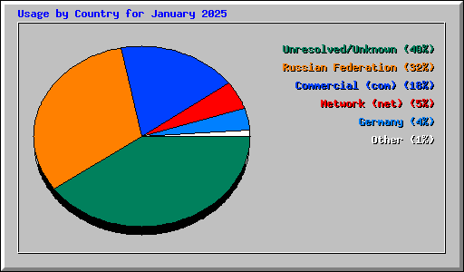 Usage by Country for January 2025