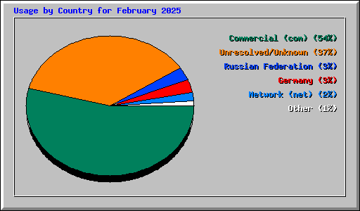 Usage by Country for February 2025