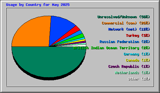 Usage by Country for May 2025