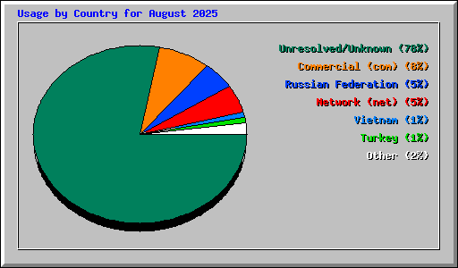 Usage by Country for August 2025
