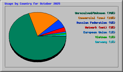 Usage by Country for October 2025