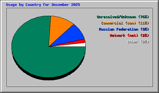 Usage by Country for December 2025