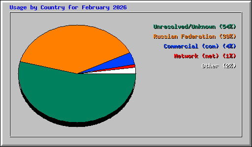 Usage by Country for February 2026