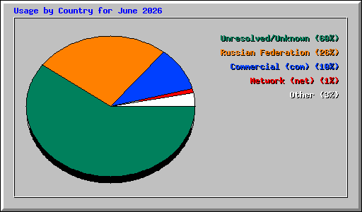 Usage by Country for June 2026