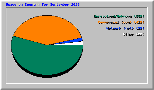 Usage by Country for September 2026