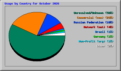 Usage by Country for October 2026