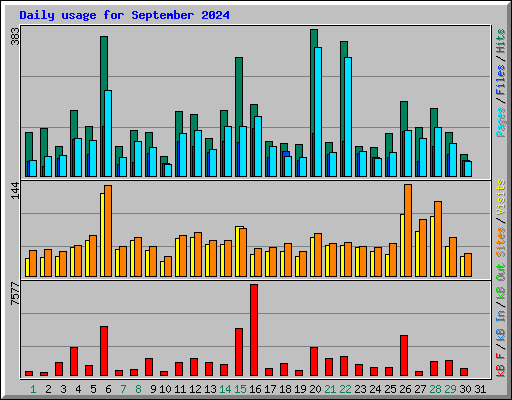 Daily usage for September 2024