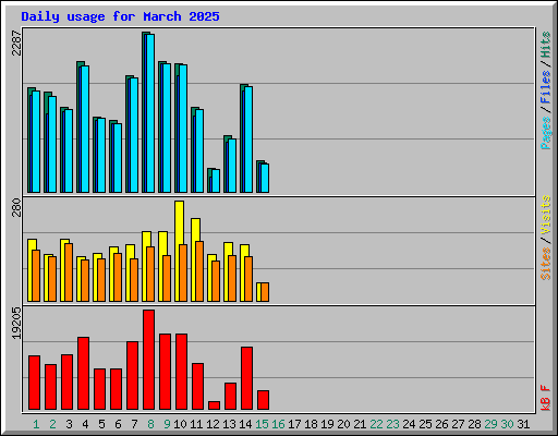 Daily usage for March 2025