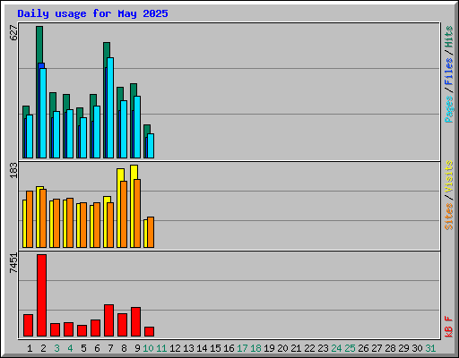 Daily usage for May 2025