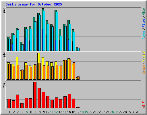 Daily usage for October 2025