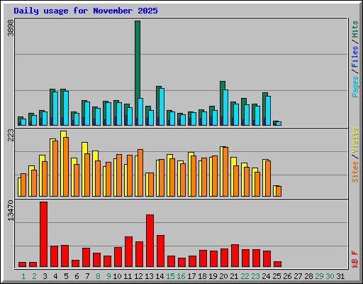 Daily usage for November 2025