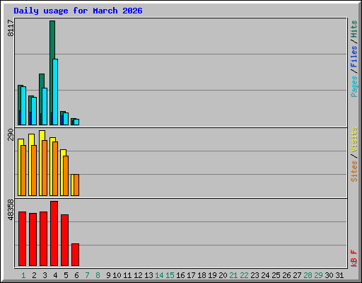 Daily usage for March 2026