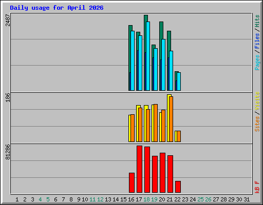 Daily usage for April 2026