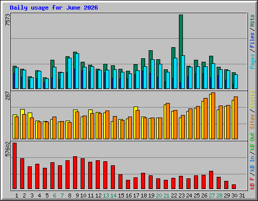 Daily usage for June 2026