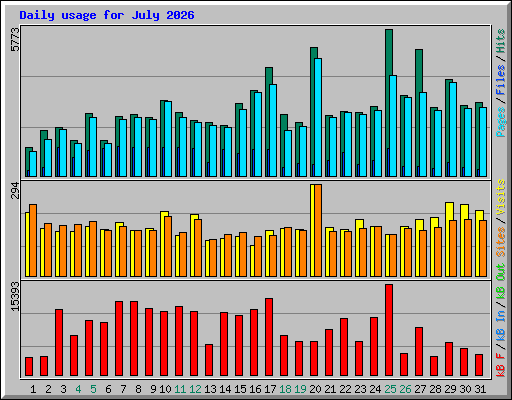 Daily usage for July 2026