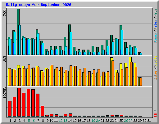 Daily usage for September 2026
