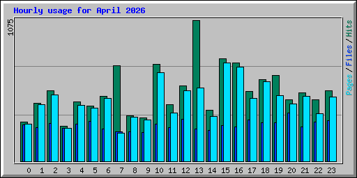 Hourly usage for April 2026