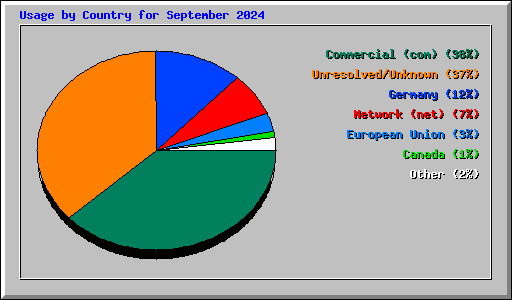 Usage by Country for September 2024