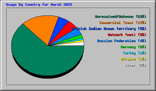 Usage by Country for March 2025