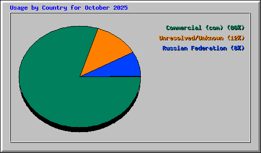 Usage by Country for October 2025