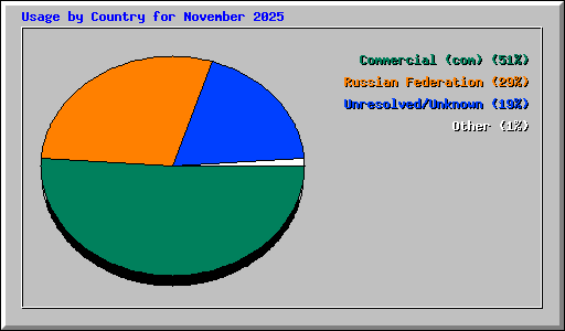Usage by Country for November 2025