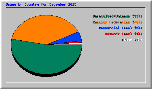 Usage by Country for December 2025