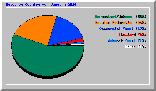 Usage by Country for January 2026
