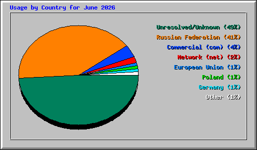 Usage by Country for June 2026