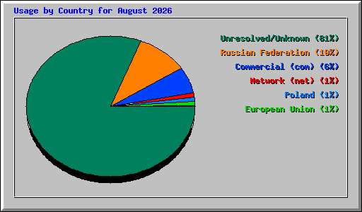 Usage by Country for August 2026