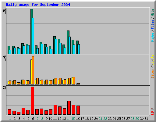 Daily usage for September 2024