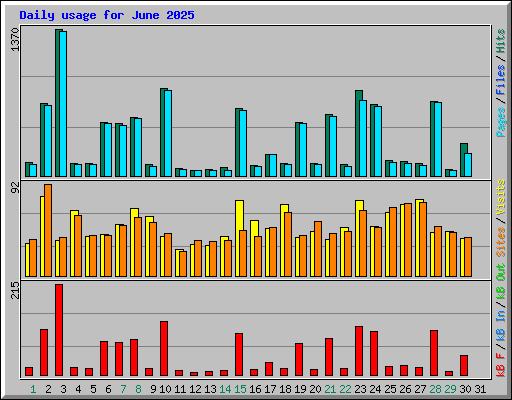 Daily usage for June 2025