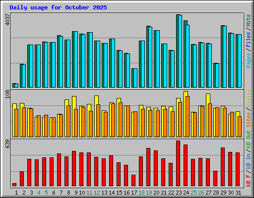 Daily usage for October 2025