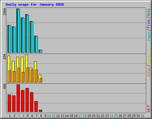 Daily usage for January 2026