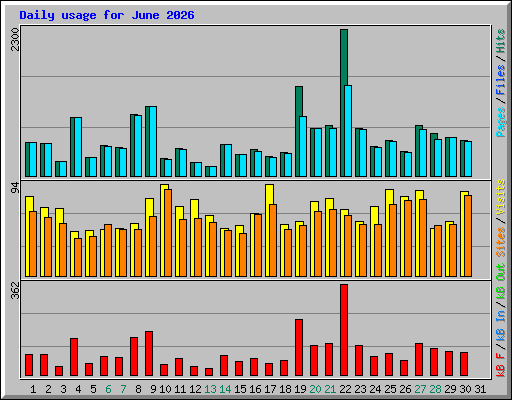 Daily usage for June 2026