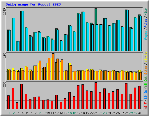 Daily usage for August 2026