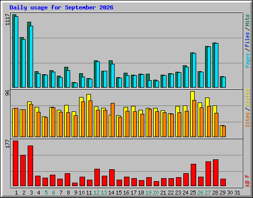 Daily usage for September 2026