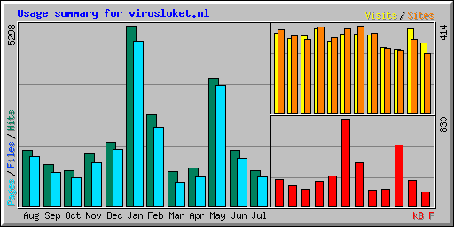 Usage summary for virusloket.nl