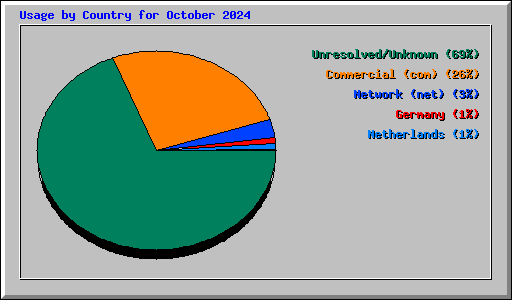 Usage by Country for October 2024