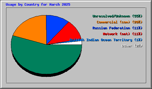 Usage by Country for March 2025