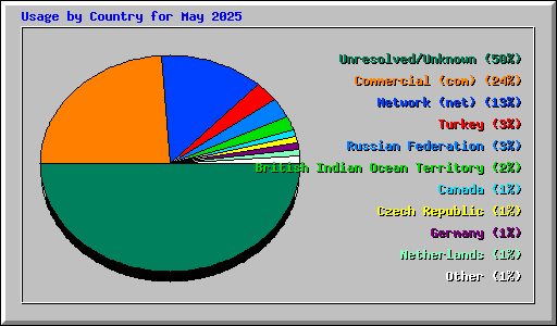Usage by Country for May 2025