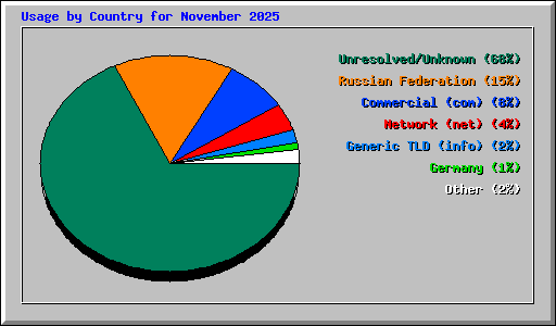 Usage by Country for November 2025