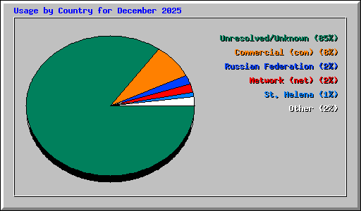 Usage by Country for December 2025