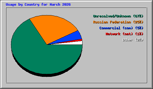 Usage by Country for March 2026