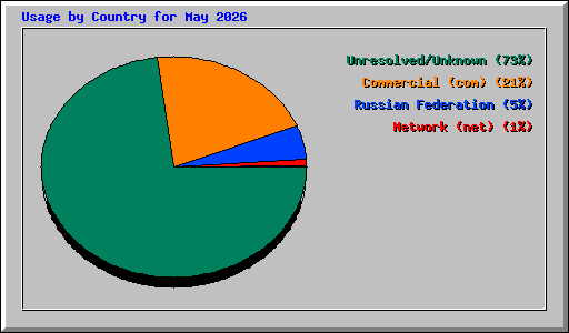 Usage by Country for May 2026