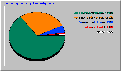 Usage by Country for July 2026