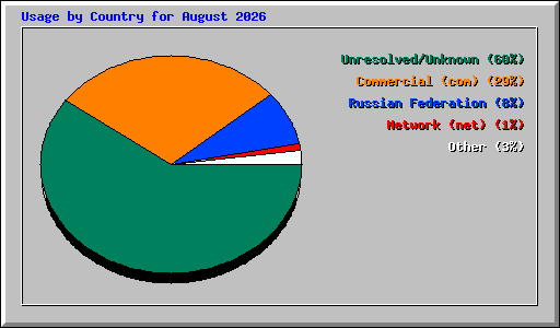 Usage by Country for August 2026
