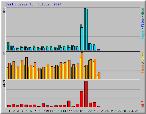 Daily usage for October 2024