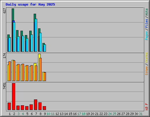 Daily usage for May 2025